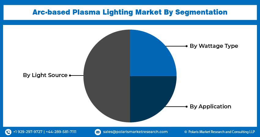 Arc-based Plasma Lighting Market seg
